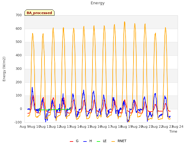 plot of Energy