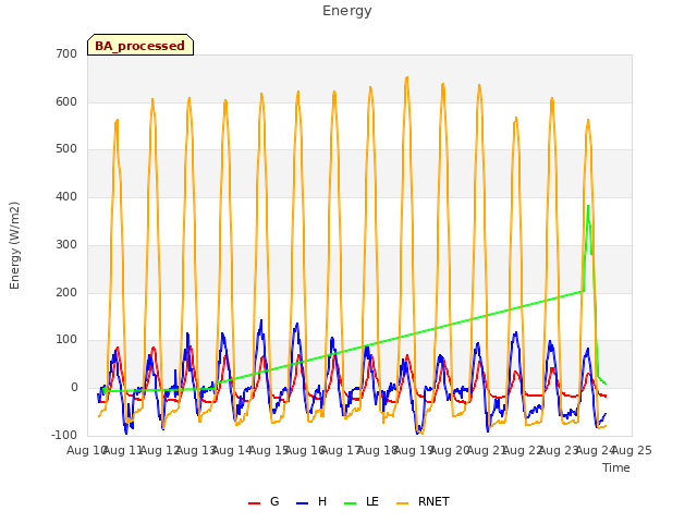 plot of Energy