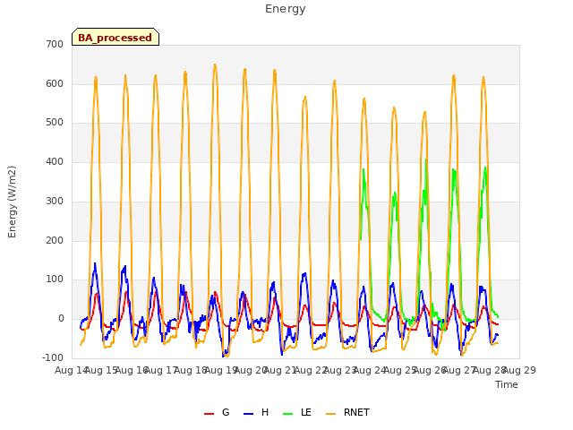 plot of Energy