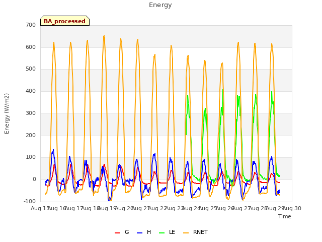 plot of Energy