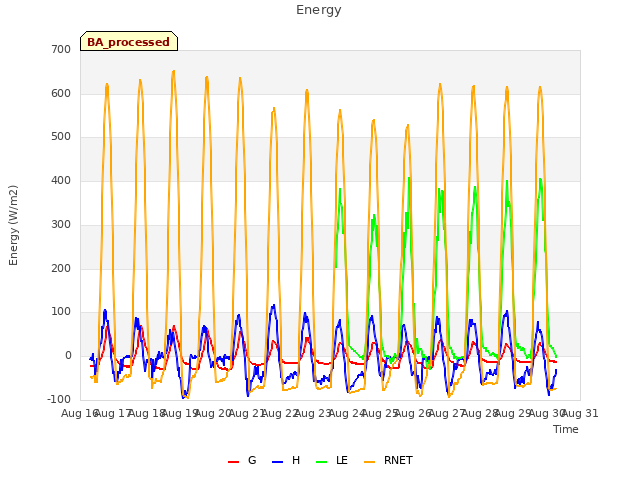 plot of Energy