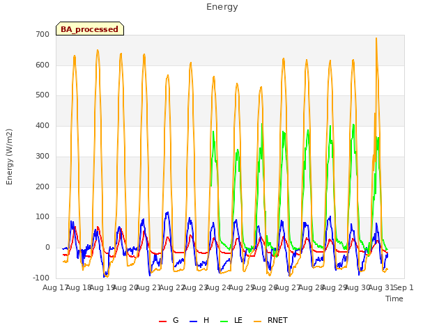 plot of Energy