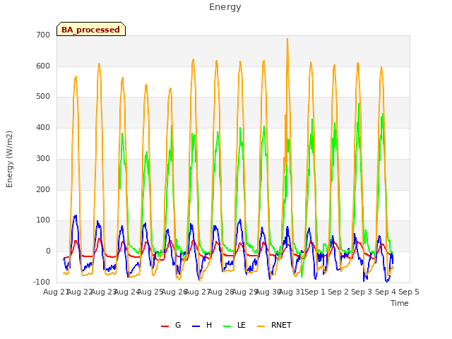 plot of Energy