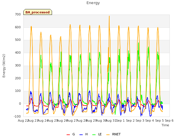 plot of Energy