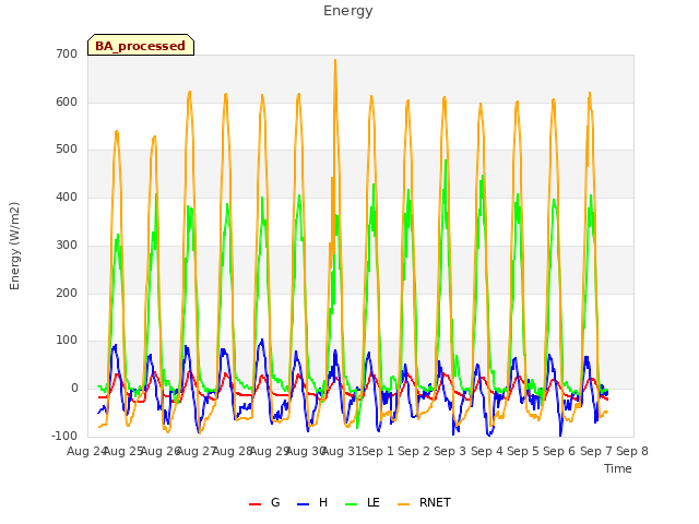 plot of Energy