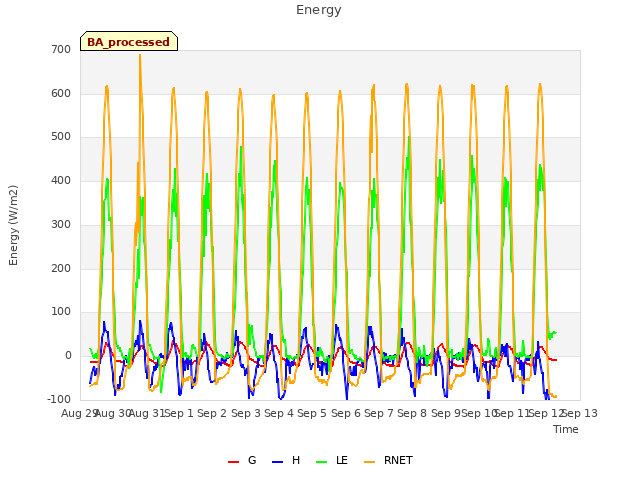 plot of Energy