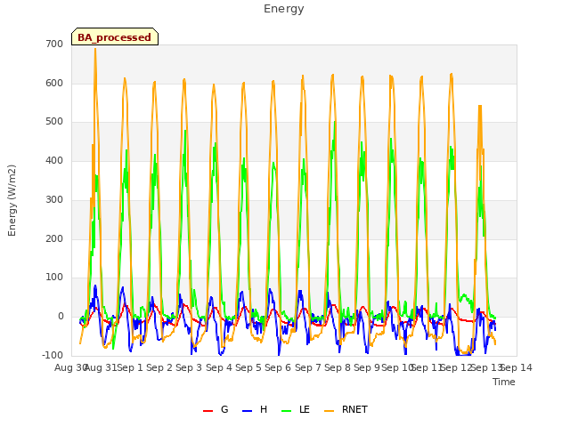 plot of Energy