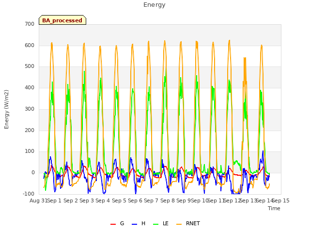 plot of Energy