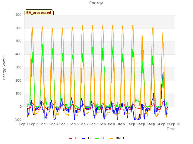 plot of Energy