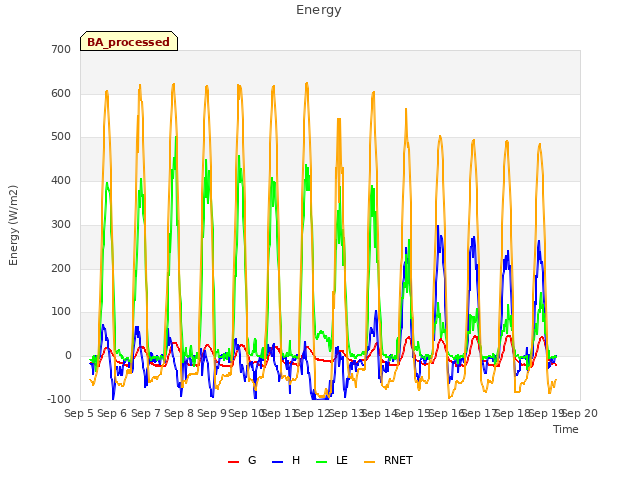 plot of Energy