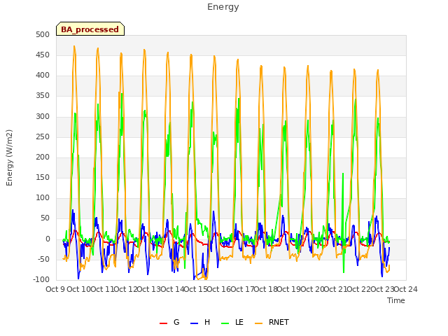 plot of Energy