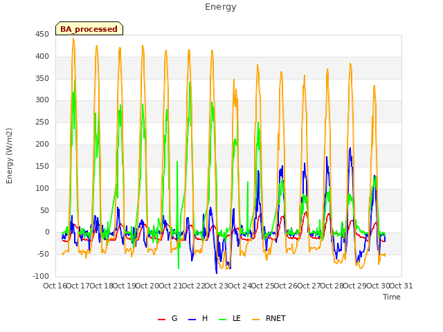 plot of Energy