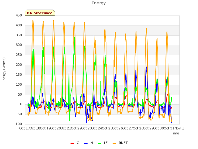 plot of Energy