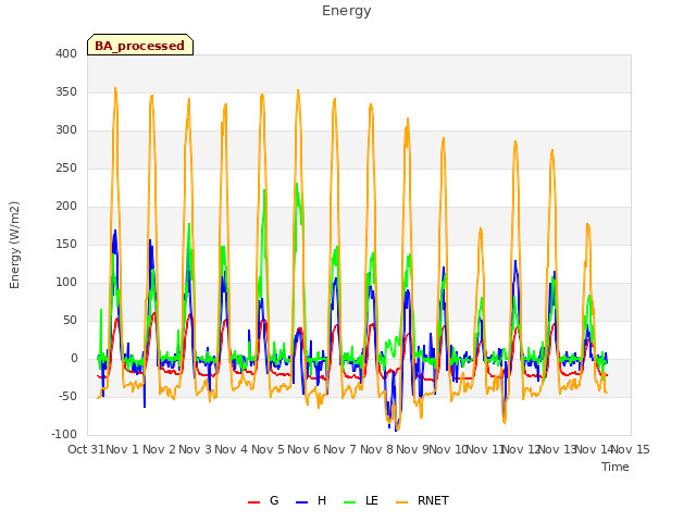 plot of Energy