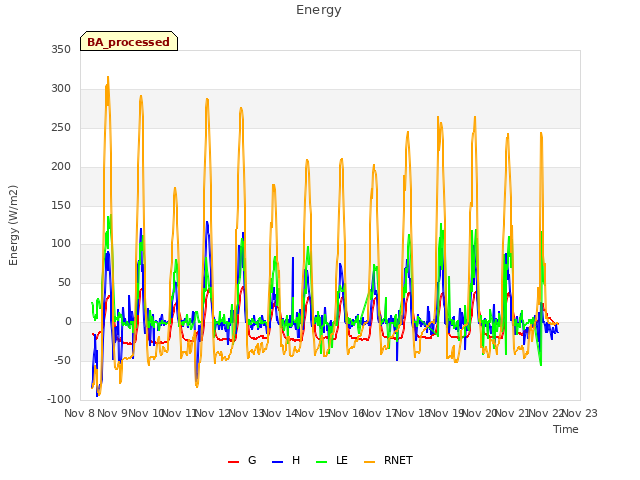 plot of Energy