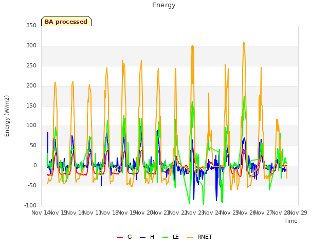 plot of Energy