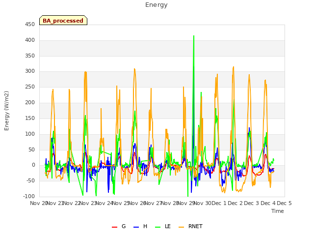 plot of Energy