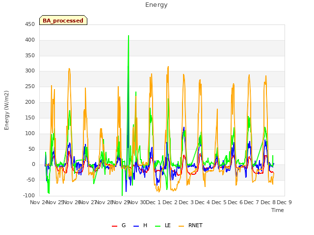 plot of Energy