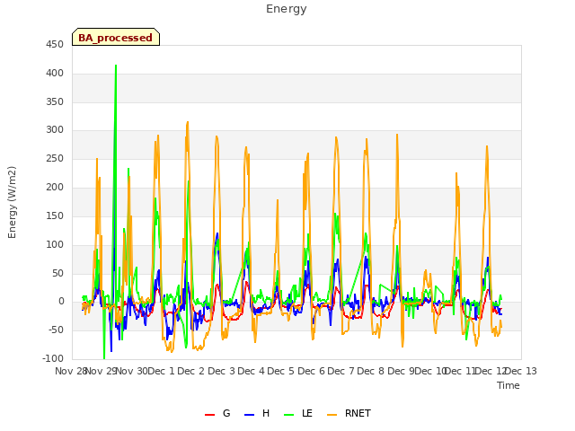 plot of Energy