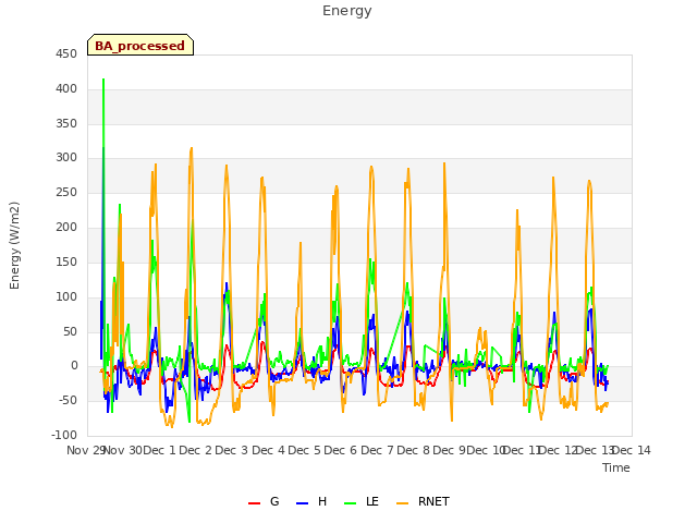 plot of Energy