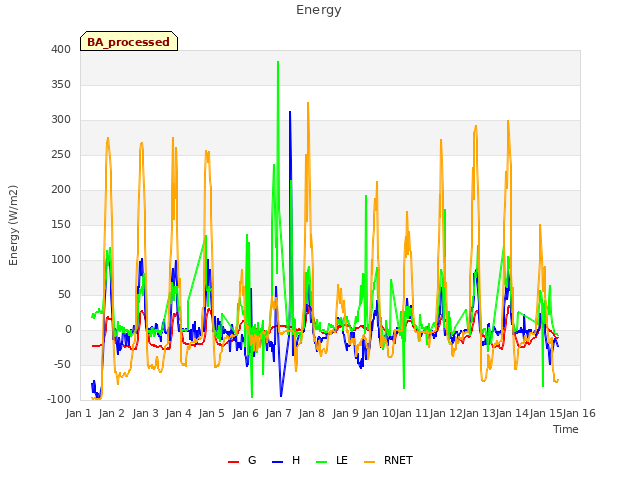 plot of Energy