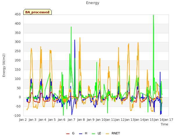 plot of Energy