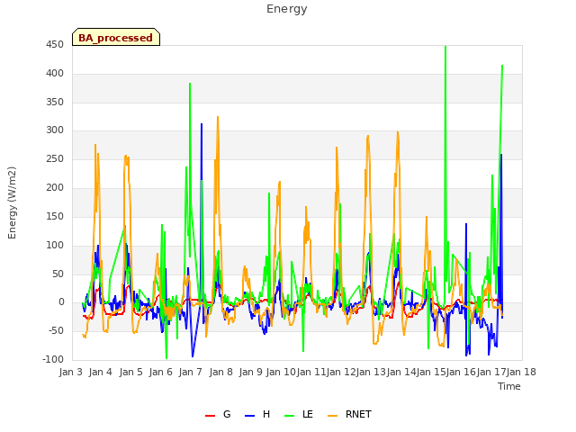 plot of Energy