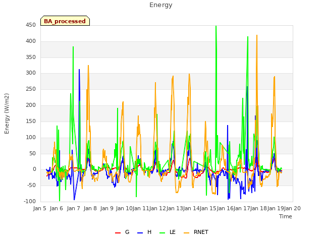 plot of Energy