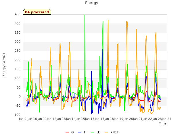 plot of Energy