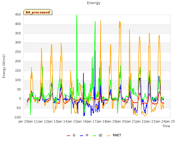 plot of Energy