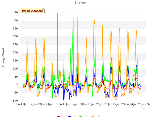 plot of Energy