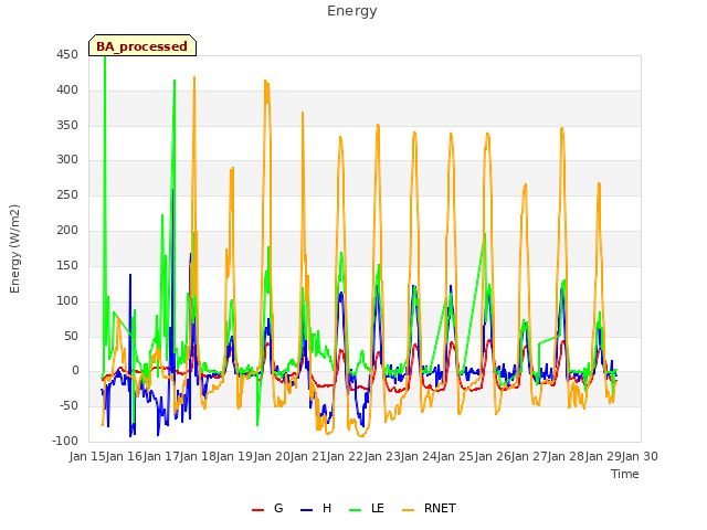 plot of Energy