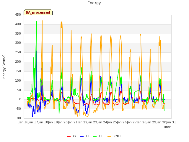 plot of Energy