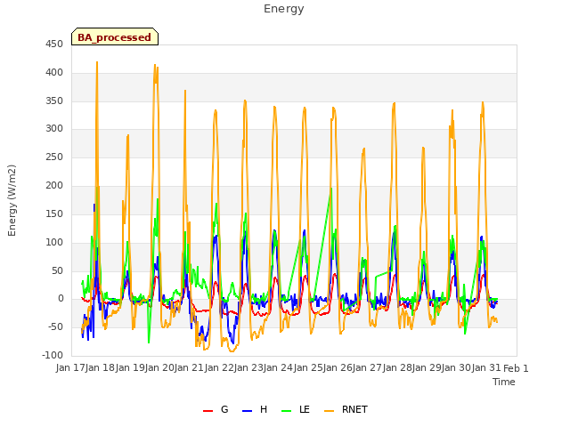 plot of Energy