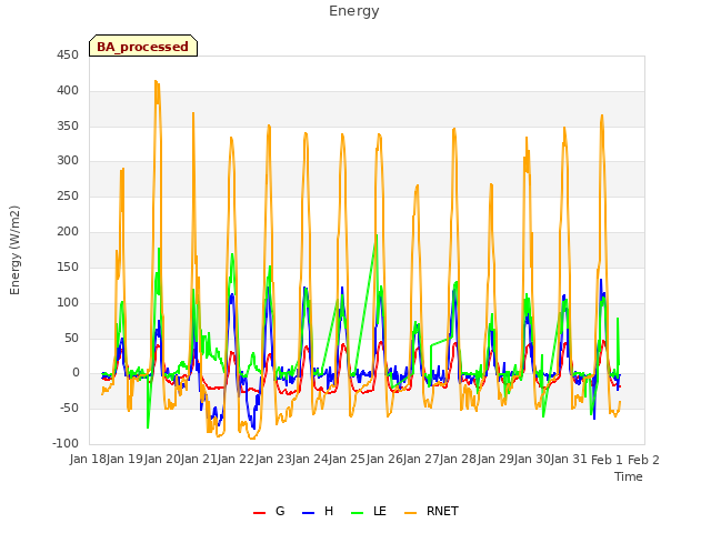 plot of Energy