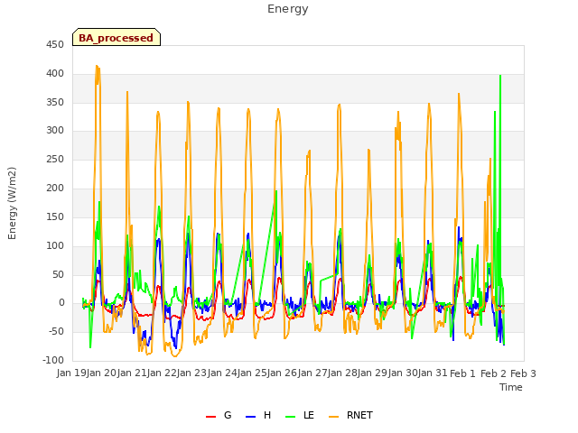 plot of Energy