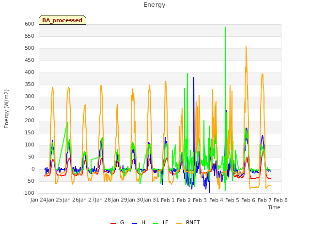 plot of Energy