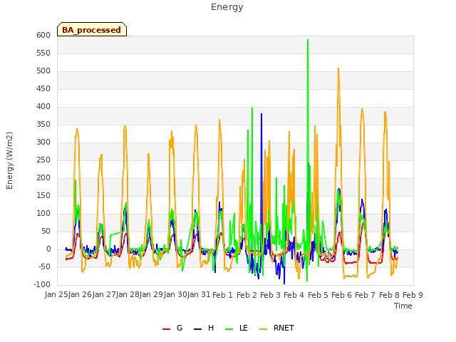 plot of Energy