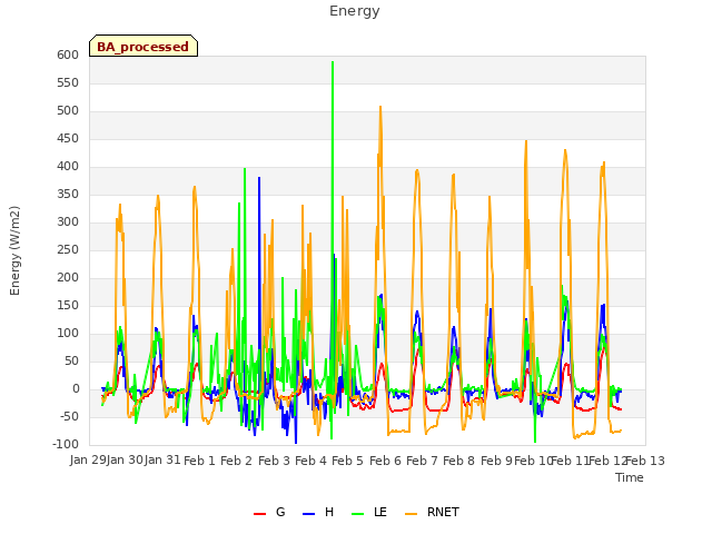 plot of Energy