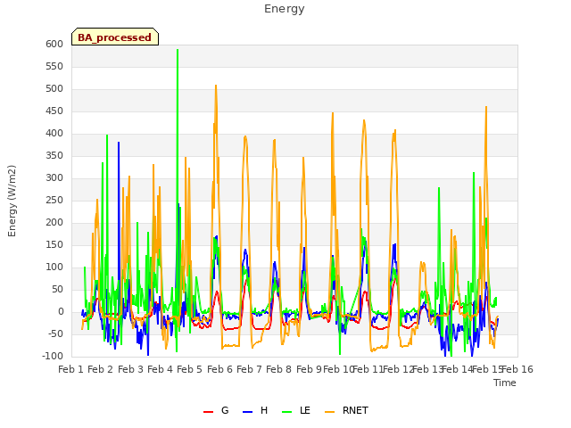 plot of Energy