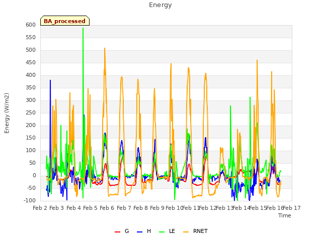 plot of Energy