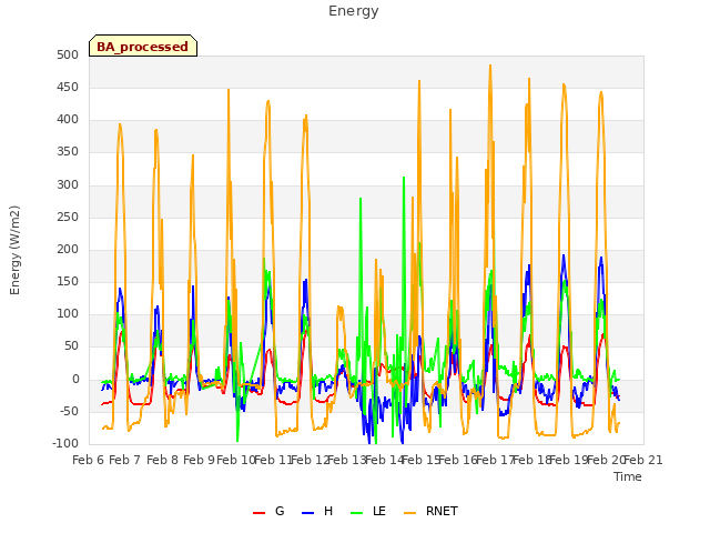 plot of Energy