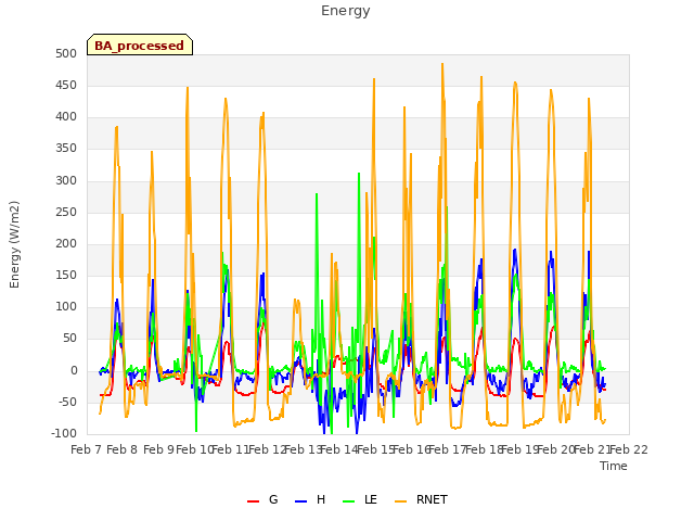 plot of Energy