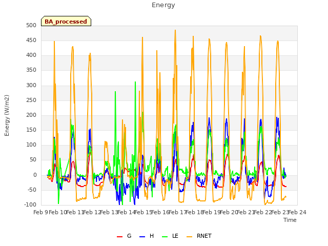 plot of Energy