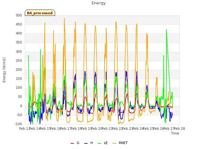 plot of Energy