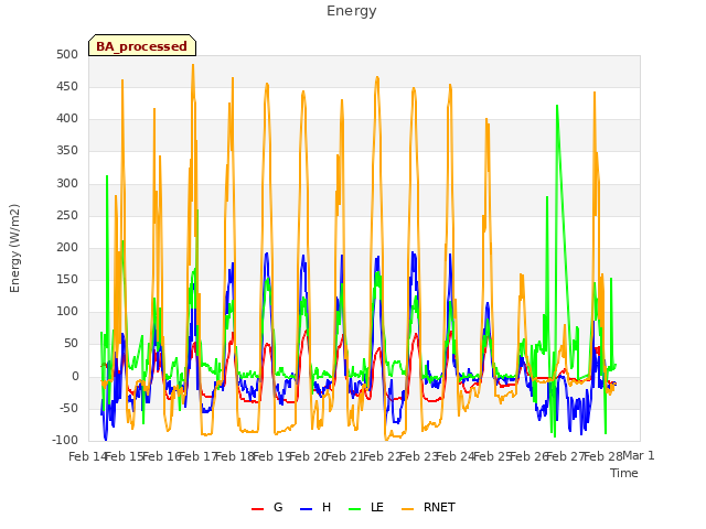 plot of Energy