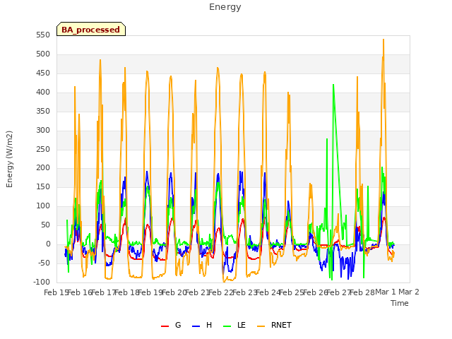 plot of Energy