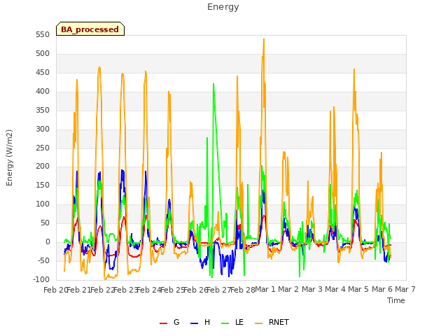 plot of Energy