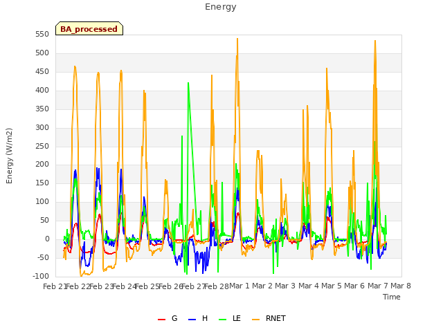 plot of Energy