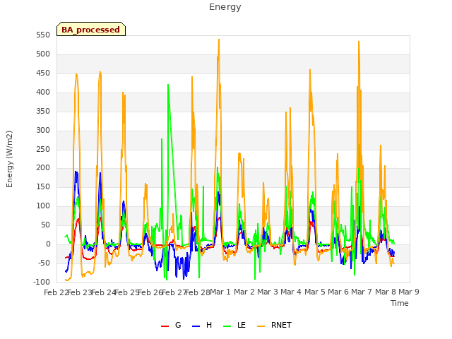 plot of Energy
